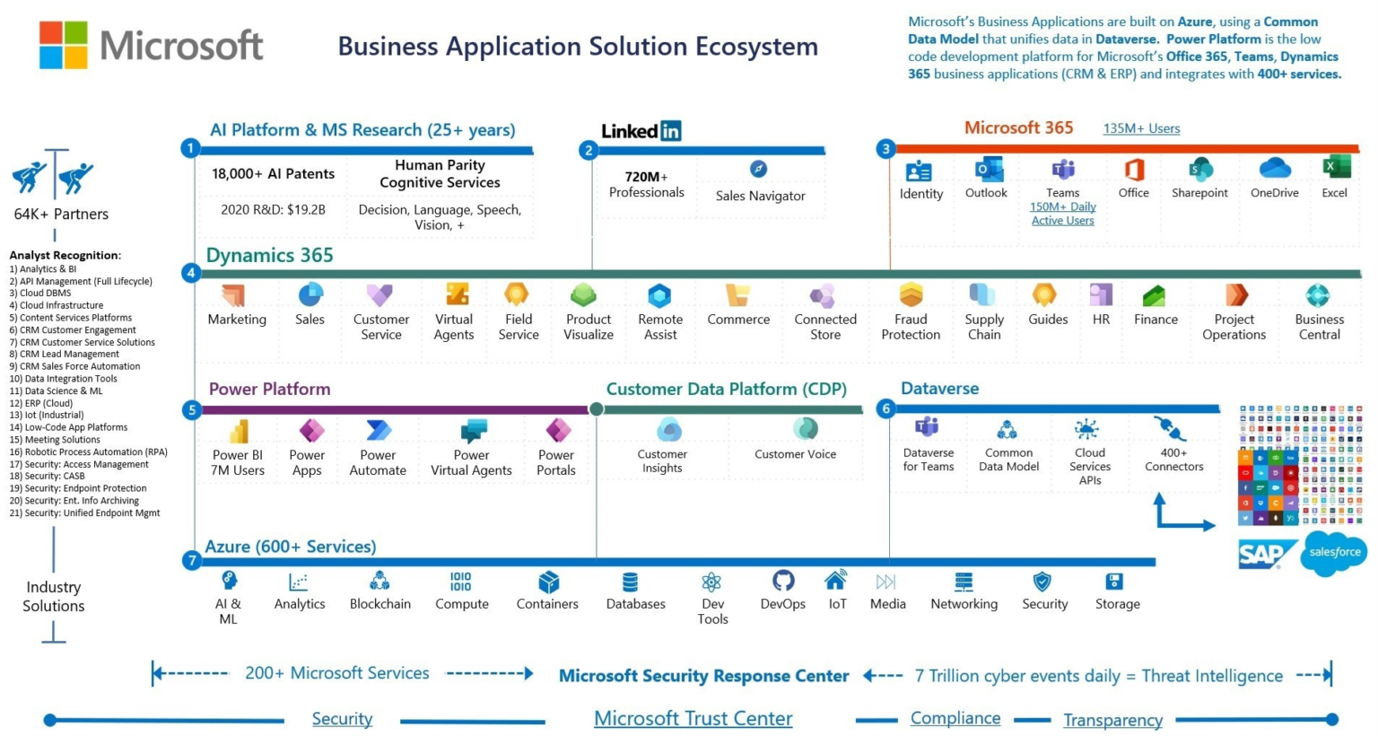 Ecosistema Microsoft Dynamics 365 Pedro Romero